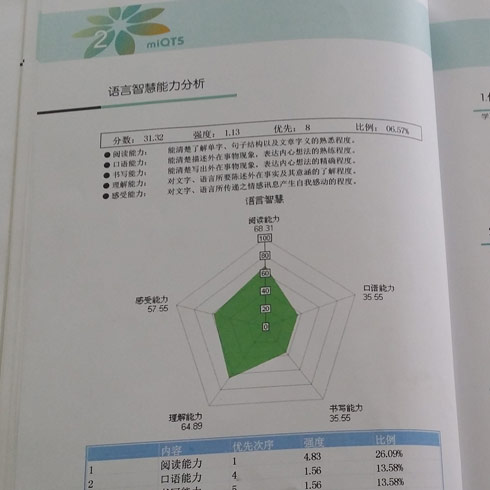 miQTS天賦檢測(cè)書籍