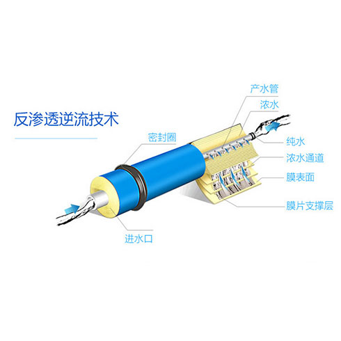 億智泉互聯網凈水器-反滲透逆流技術圖