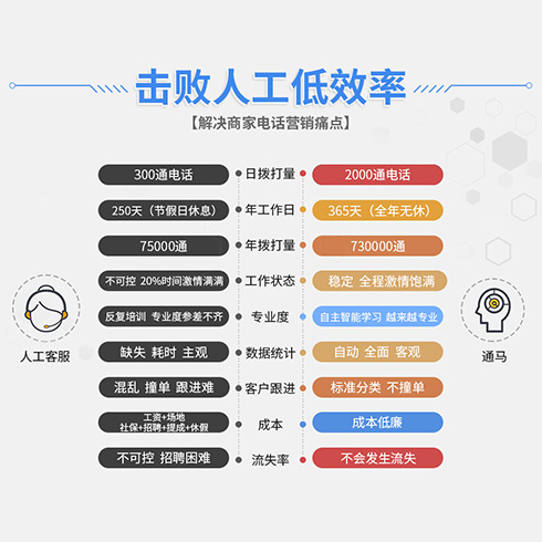 通馬AI營銷機器人-Ai智能電話營銷